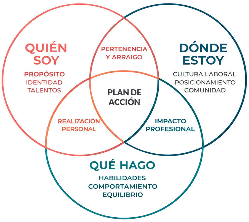 Diagrama visual del enfoque de coaching de carrera y desarrollo profesional