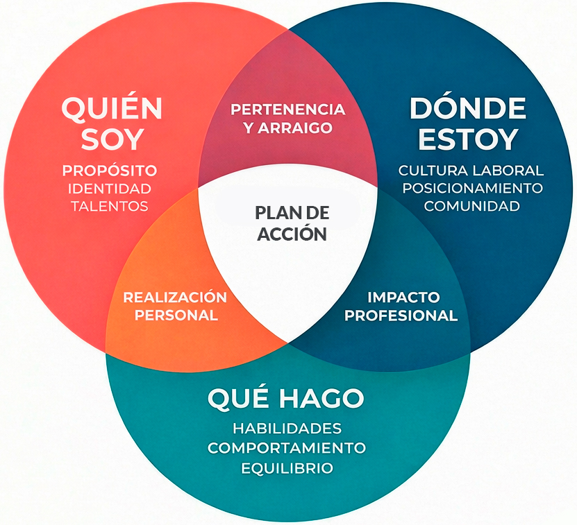 Diagrama visual del enfoque de coaching de carrera y desarrollo profesional