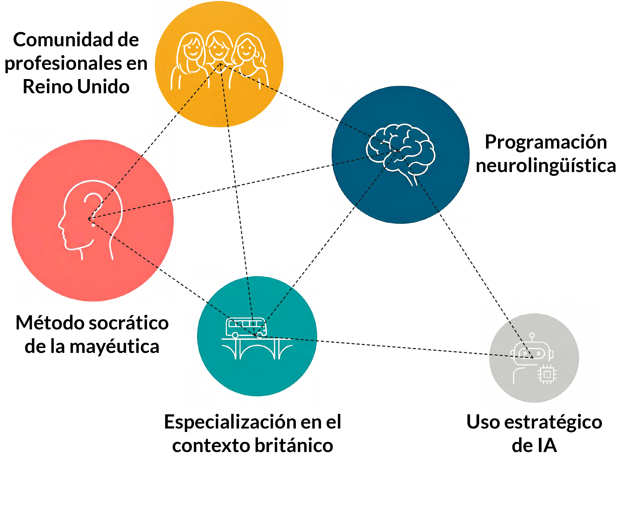 Diagrama de metodología de coaching profesional