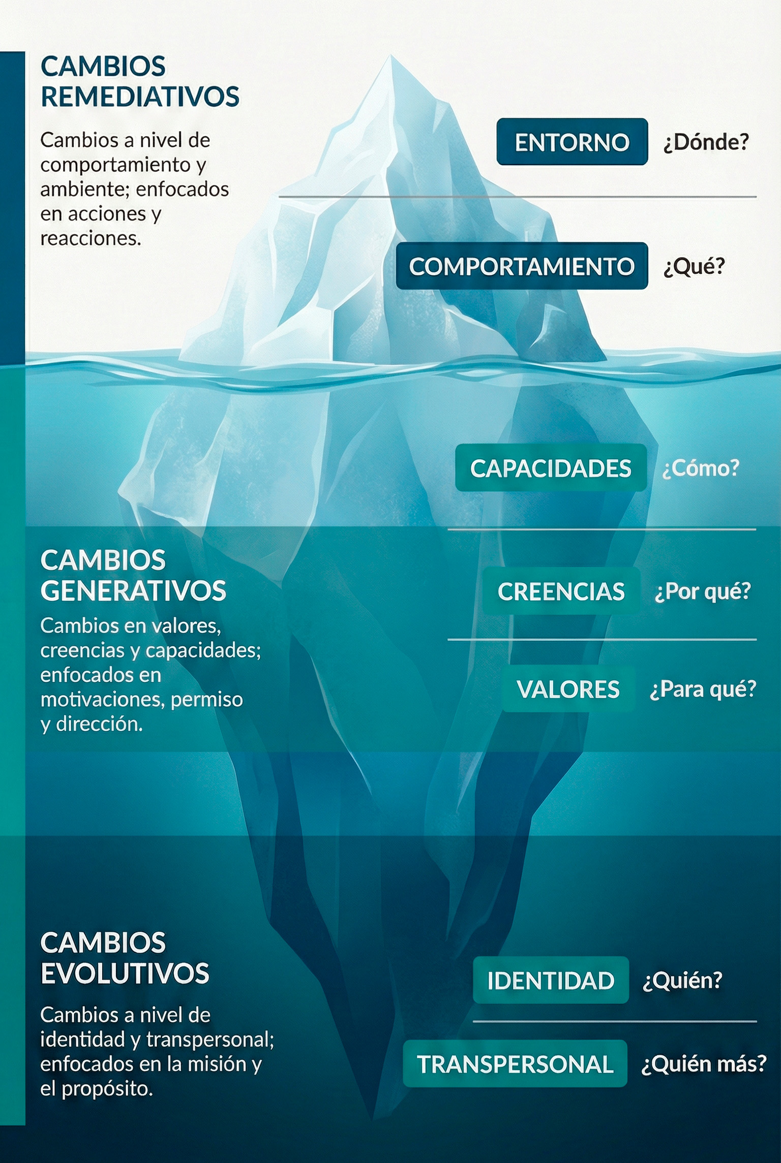 Eva H Donoso PNL Niveles logicos